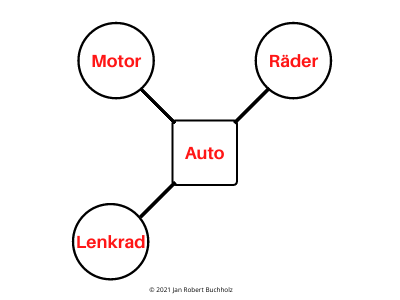 Beim NATURAL JOIN werden alle gleichnamigen Spalten miteinander verbunden und jeweils eine der beiden entfernt.