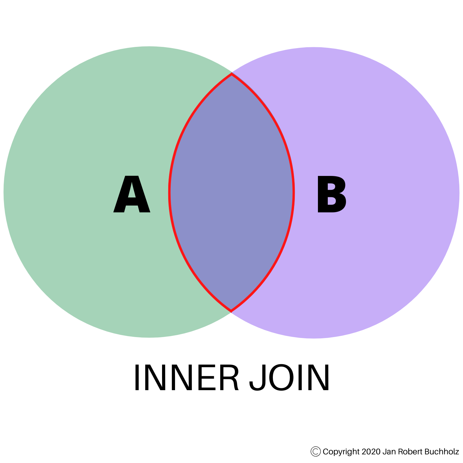 Stelle Dir zwei Tabellen als zwei Kreise, die sich überschneiden, vor. Die Schnittmenge ist das Ergebnis des INNER JOIN.