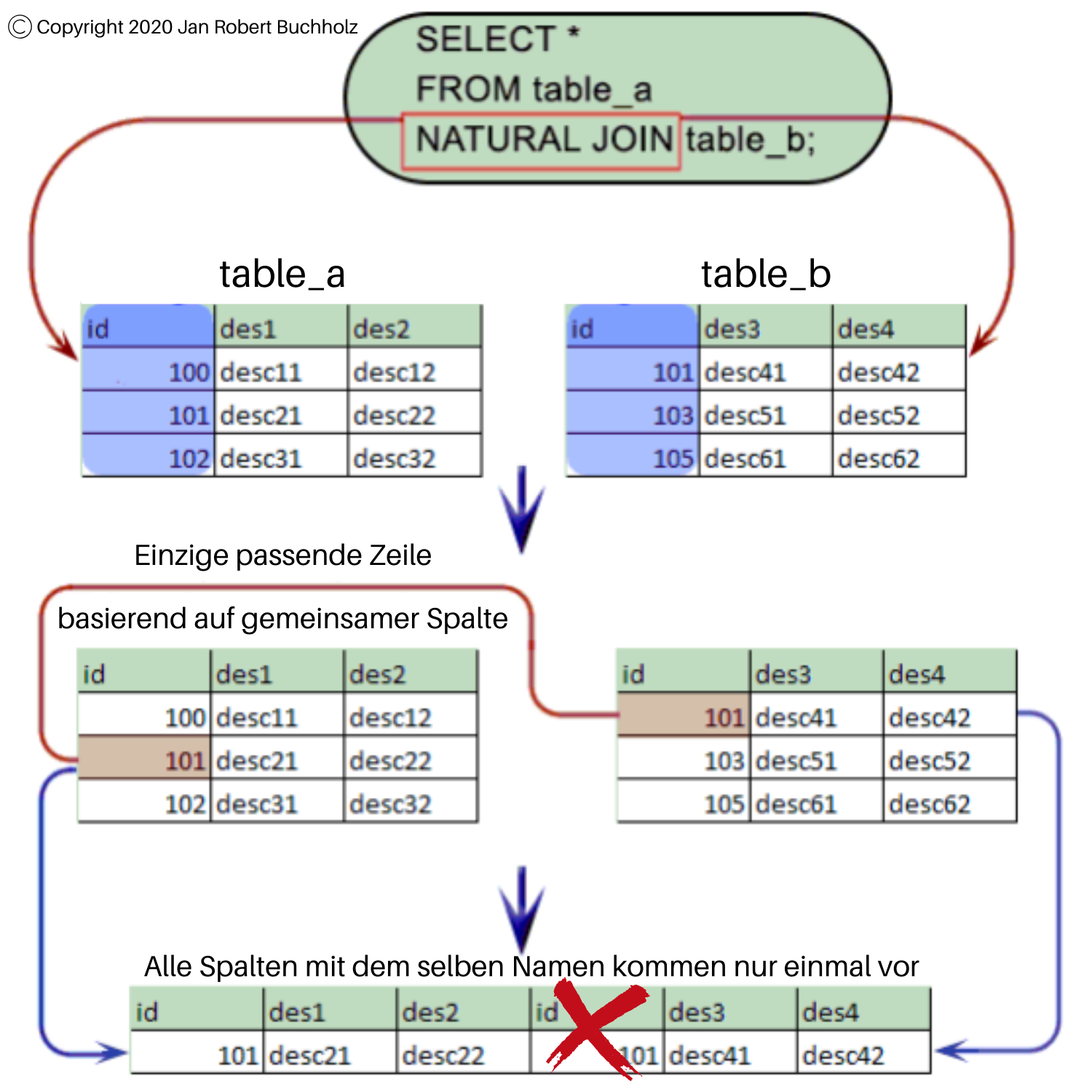 Beim NATURAL JOIN werden alle gleichnamigen Spalten miteinander verbunden und jeweils eine der beiden entfernt.